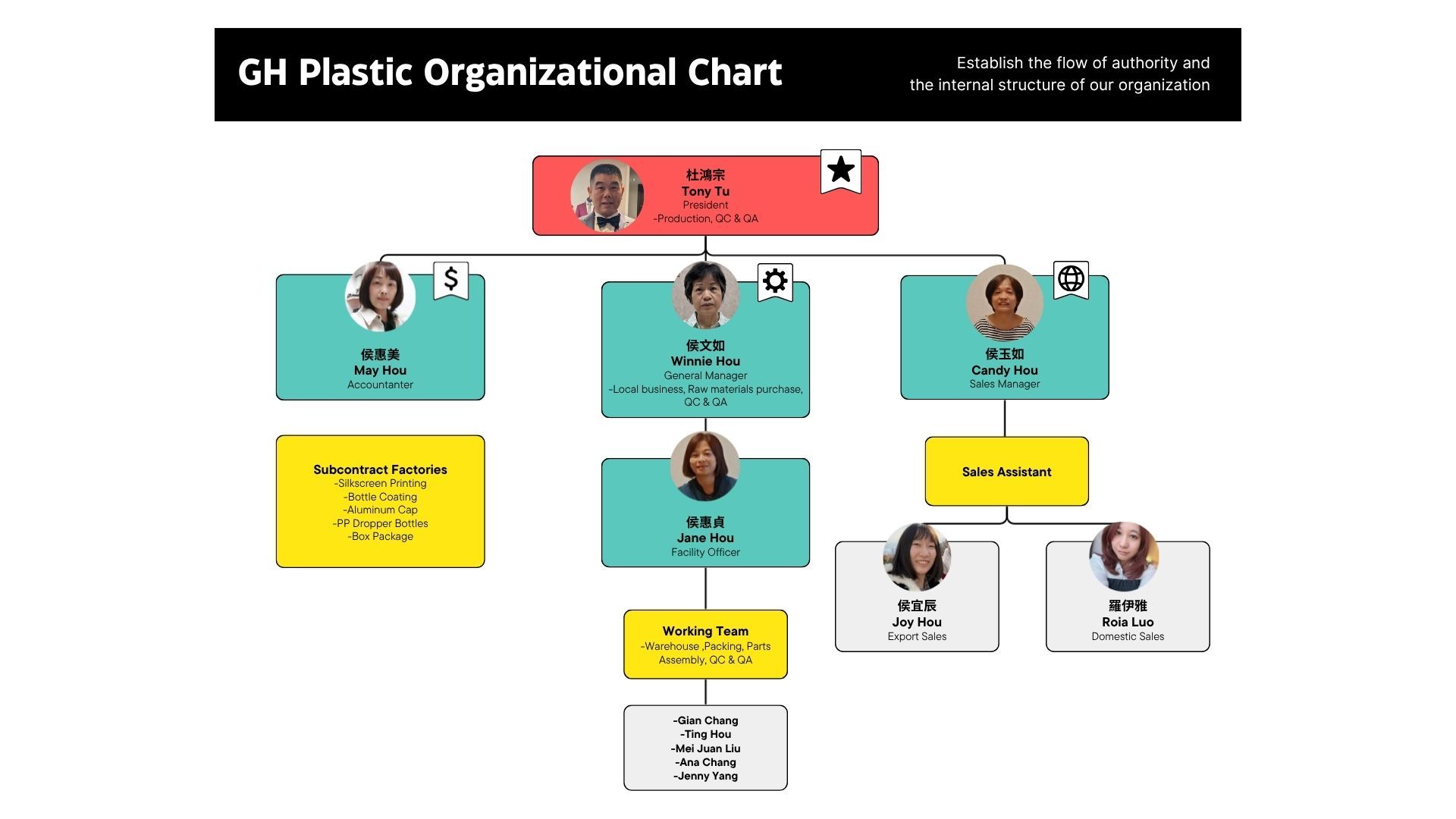 光鴻塑業公司組織圖